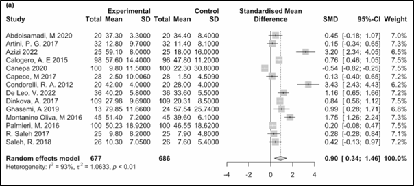 Figure 1. Forest plot showing results for the sperm motility.