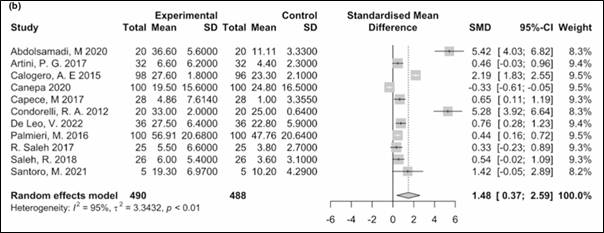 Figure 2. Forest plot showing results for the progressive sperm motility.