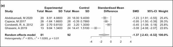 Figure 4. Results of the meta-analysis for spermatozoa with DNA fragmentation.