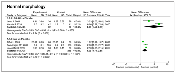 Figure 2. Forest plot showing results for the normal morphology.